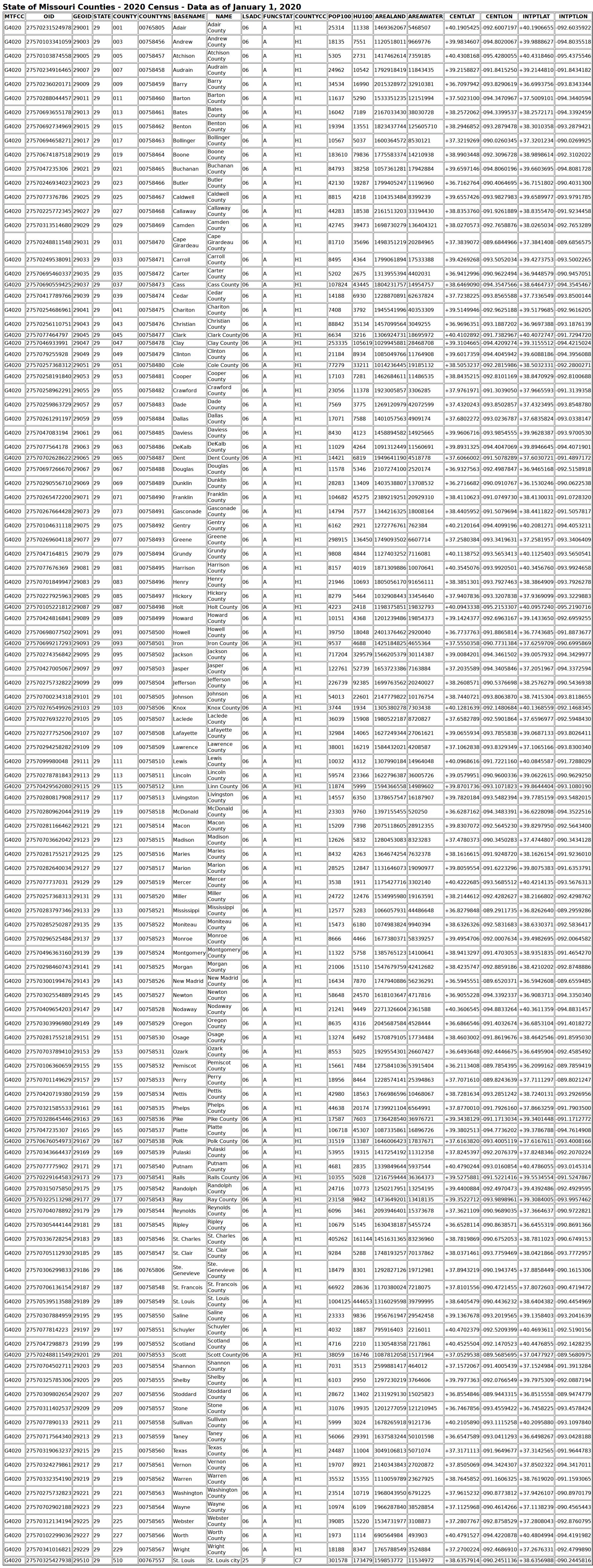 Dade County court docket county geography source from Census TIGERweb